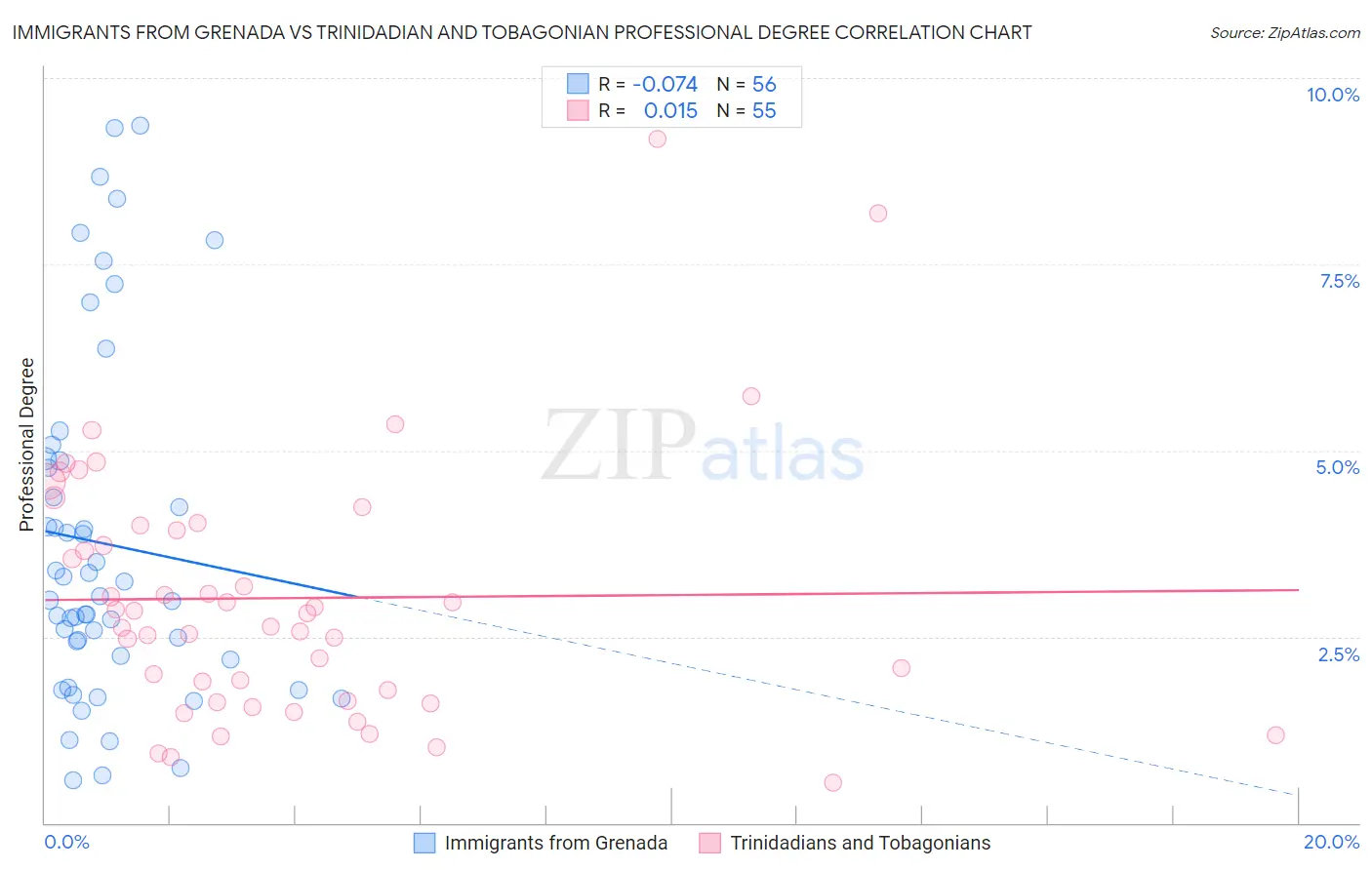 Immigrants from Grenada vs Trinidadian and Tobagonian Professional Degree