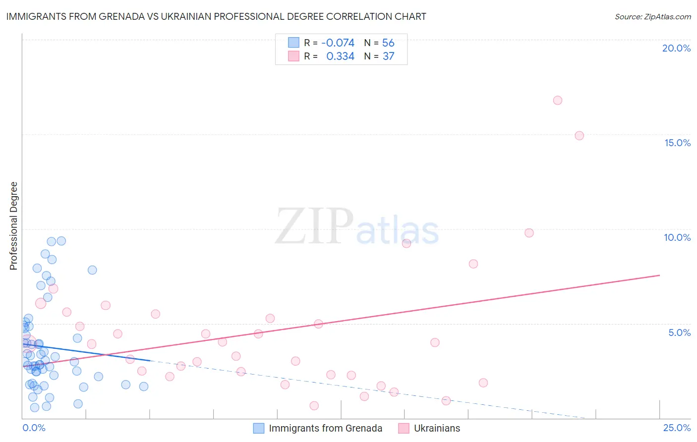 Immigrants from Grenada vs Ukrainian Professional Degree