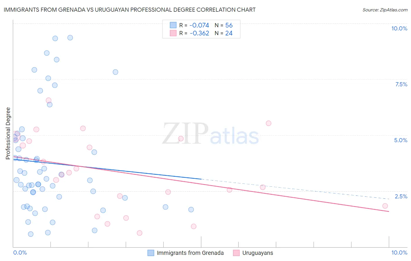 Immigrants from Grenada vs Uruguayan Professional Degree