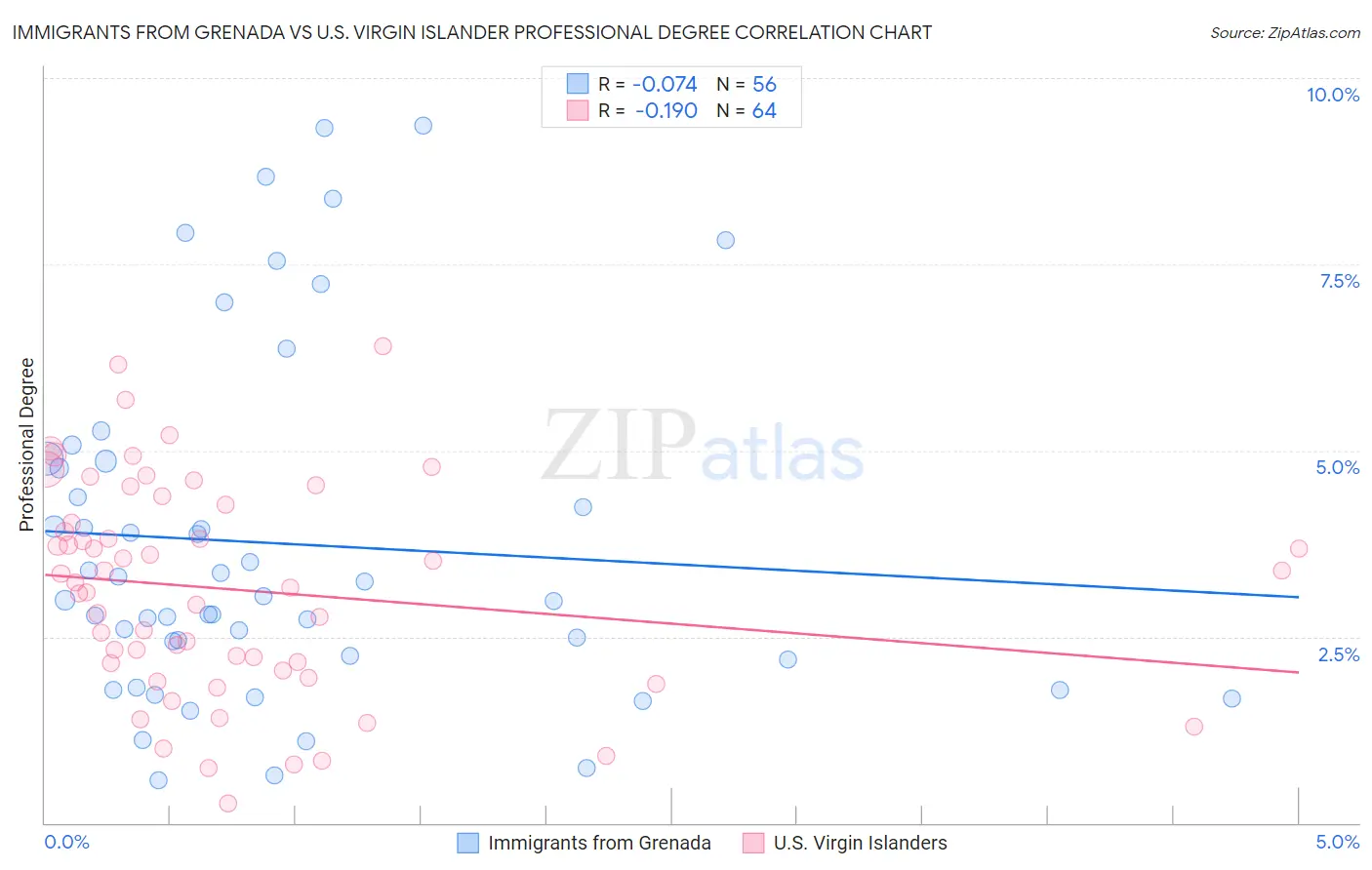 Immigrants from Grenada vs U.S. Virgin Islander Professional Degree