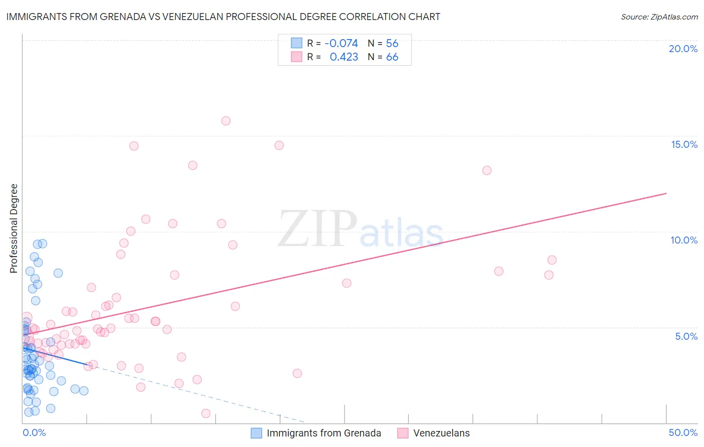 Immigrants from Grenada vs Venezuelan Professional Degree
