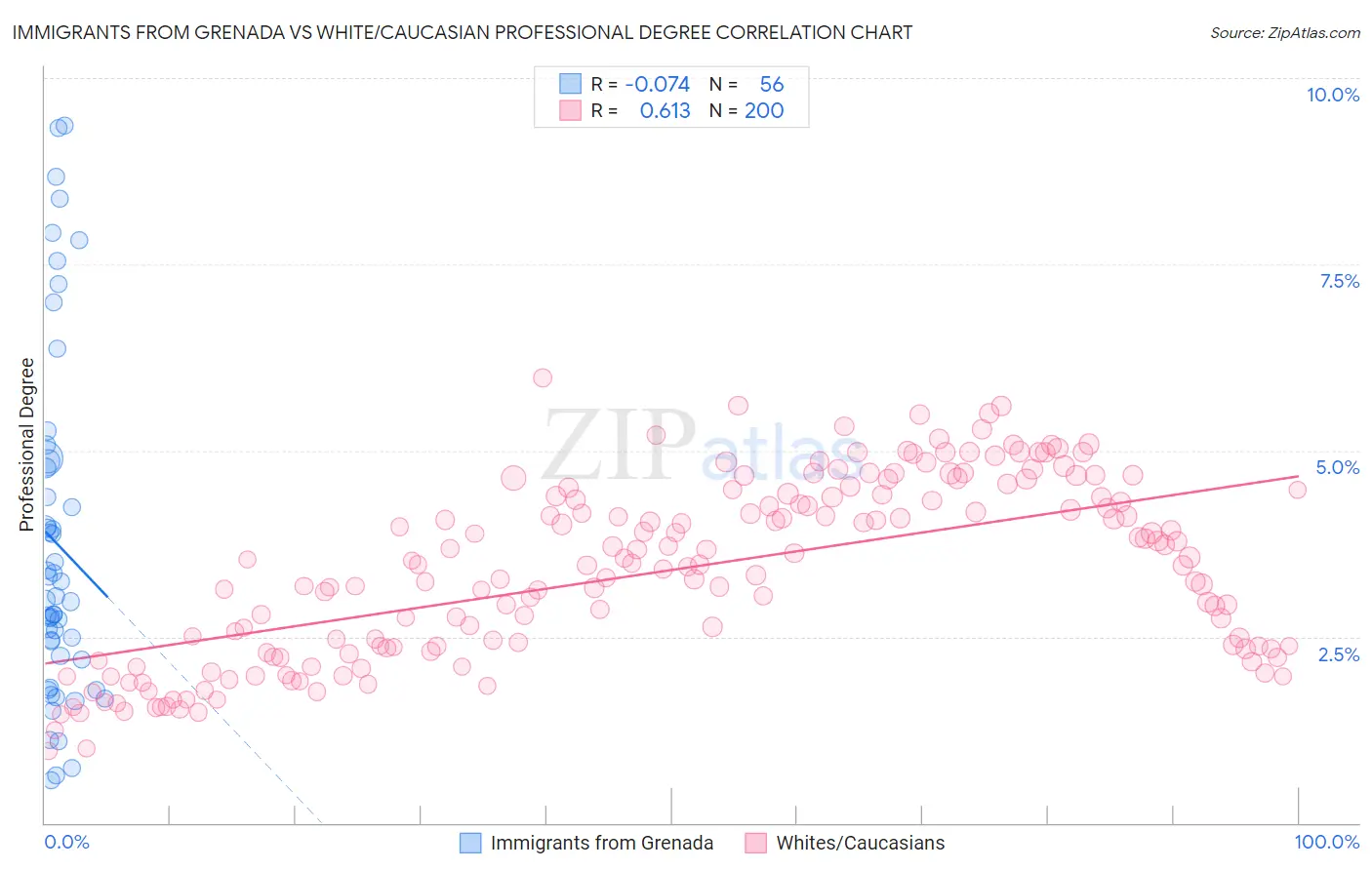 Immigrants from Grenada vs White/Caucasian Professional Degree