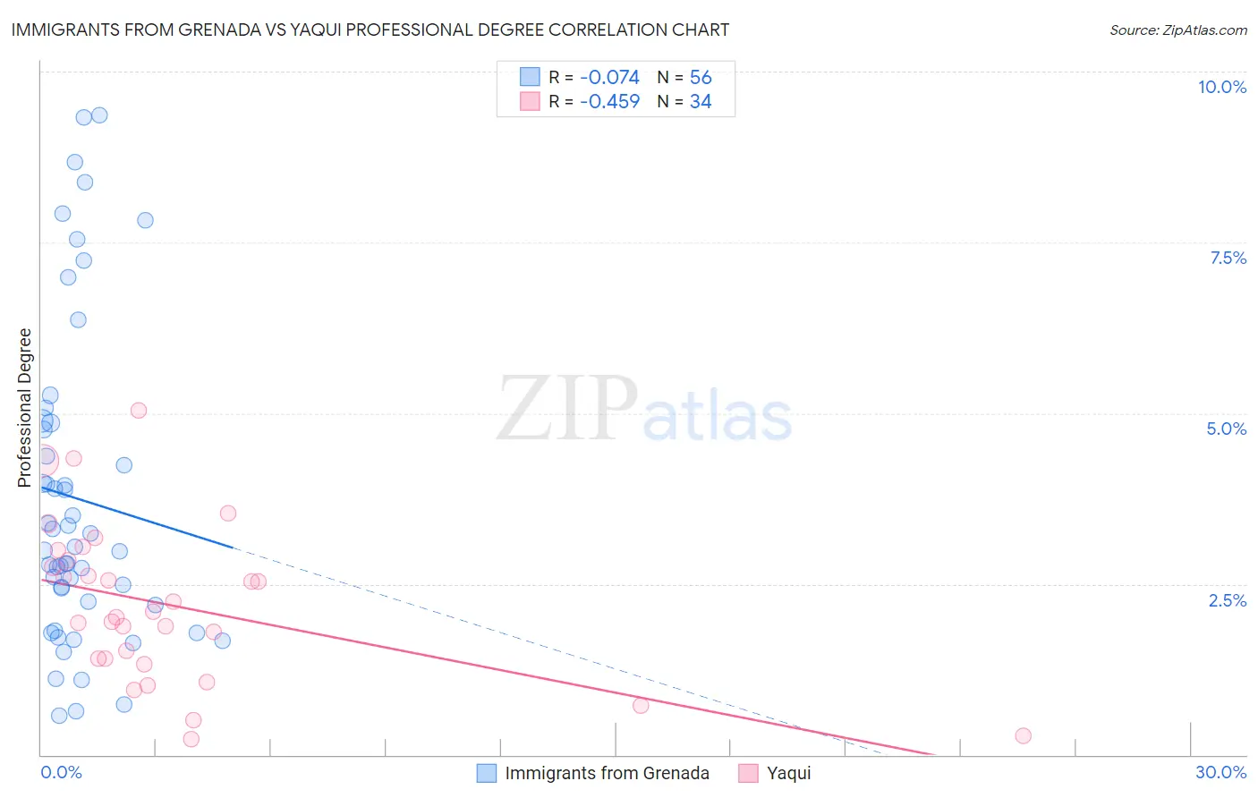 Immigrants from Grenada vs Yaqui Professional Degree