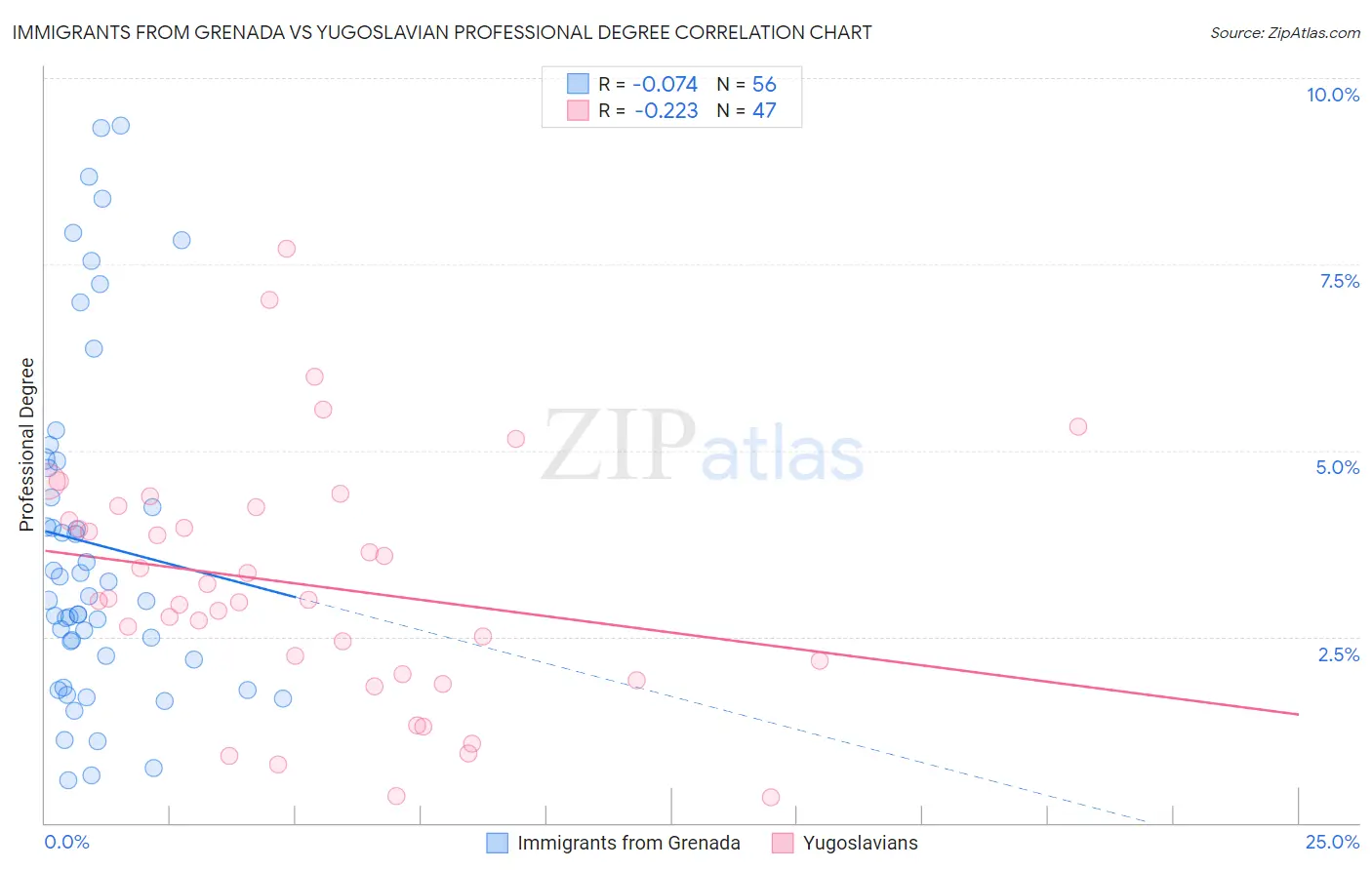 Immigrants from Grenada vs Yugoslavian Professional Degree