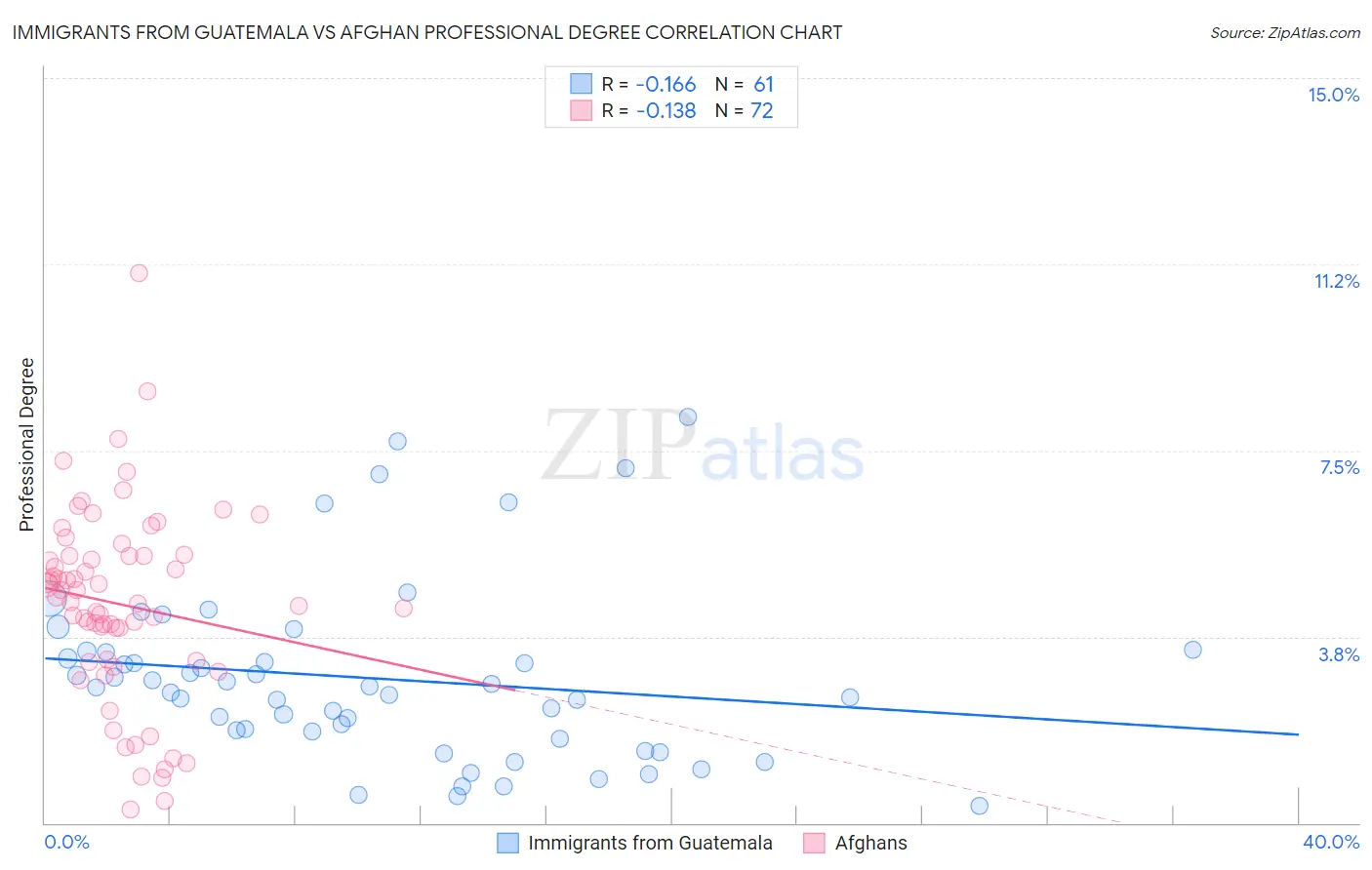 Immigrants from Guatemala vs Afghan Professional Degree