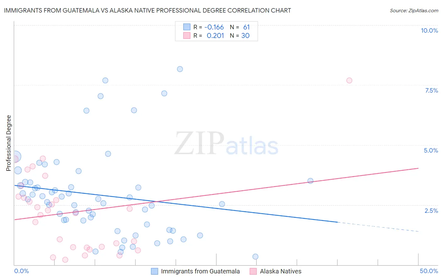 Immigrants from Guatemala vs Alaska Native Professional Degree