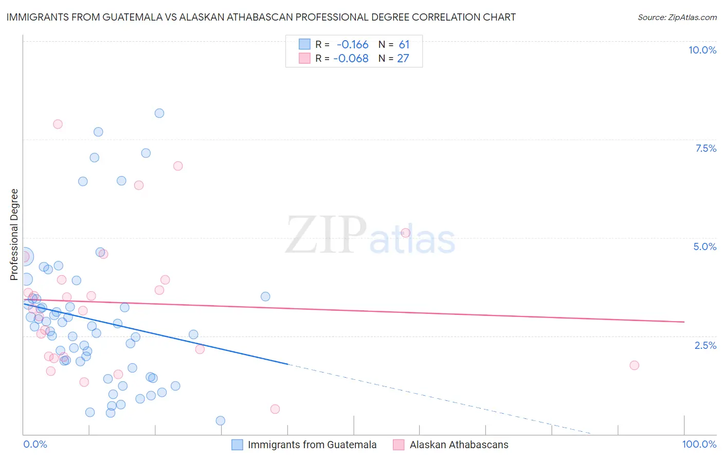 Immigrants from Guatemala vs Alaskan Athabascan Professional Degree