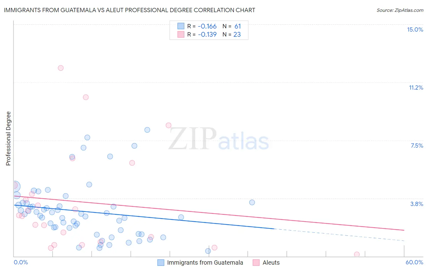 Immigrants from Guatemala vs Aleut Professional Degree