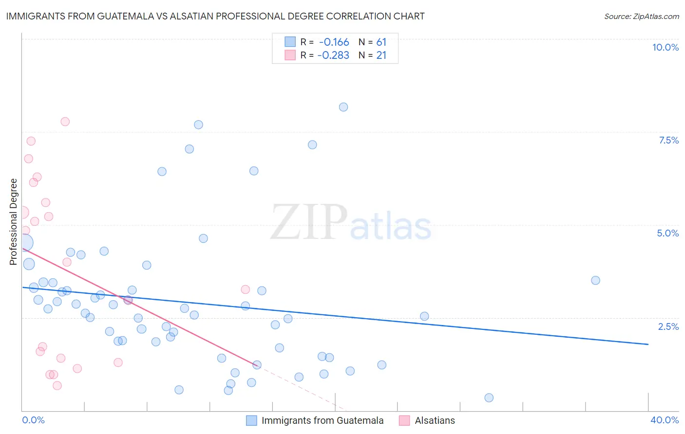Immigrants from Guatemala vs Alsatian Professional Degree