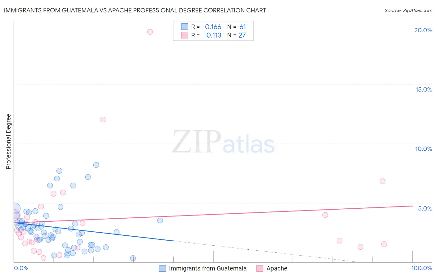 Immigrants from Guatemala vs Apache Professional Degree