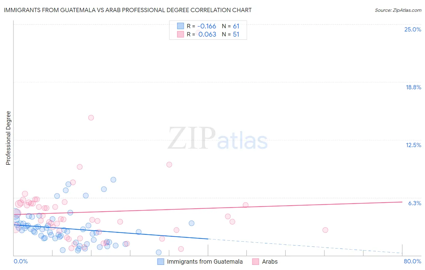 Immigrants from Guatemala vs Arab Professional Degree