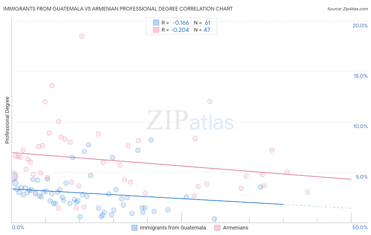 Immigrants from Guatemala vs Armenian Professional Degree
