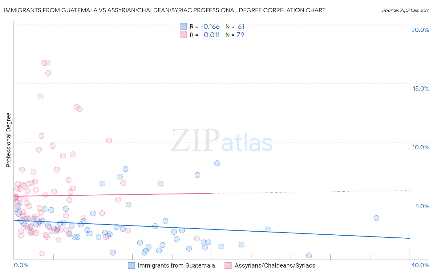 Immigrants from Guatemala vs Assyrian/Chaldean/Syriac Professional Degree