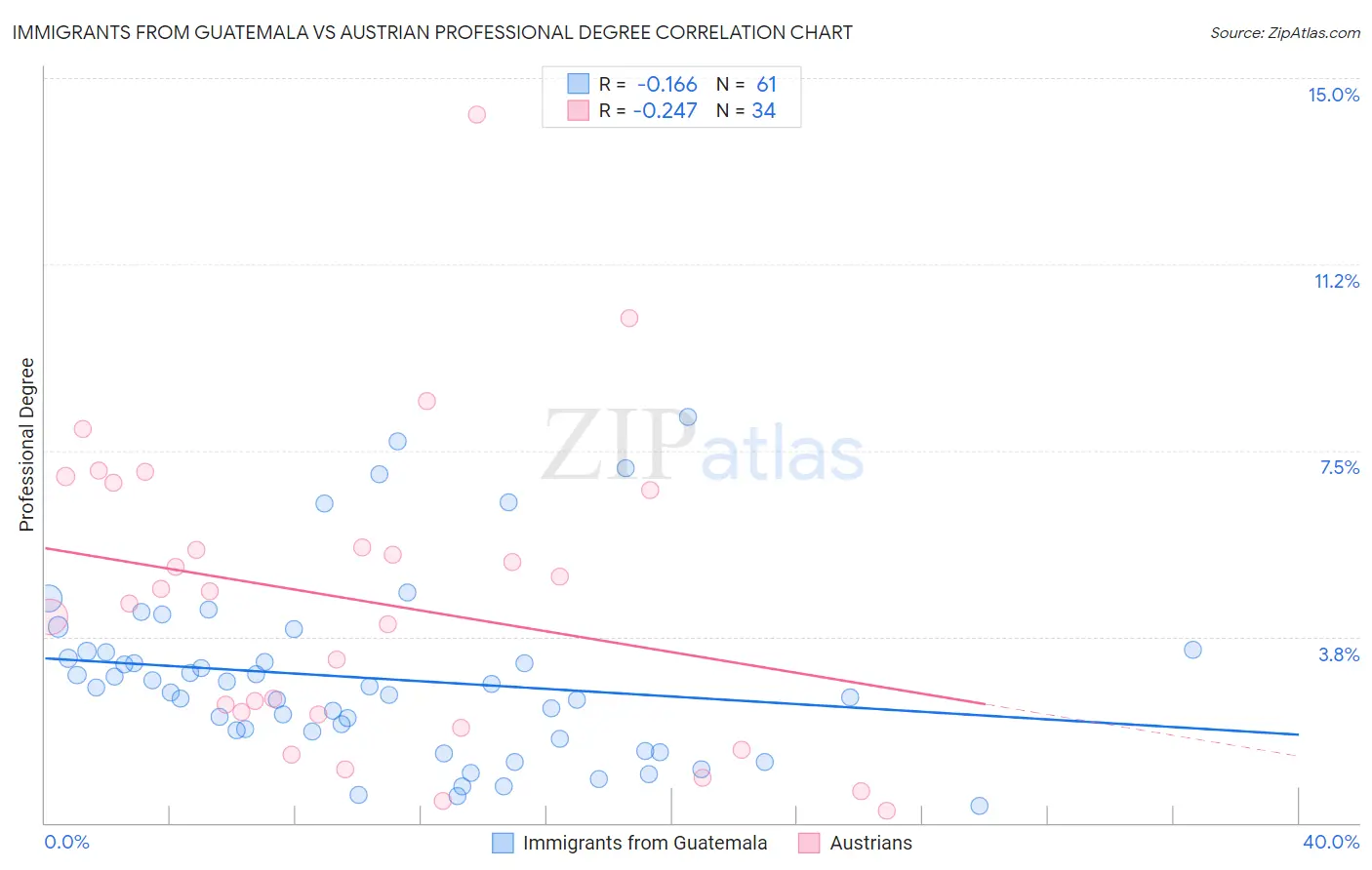 Immigrants from Guatemala vs Austrian Professional Degree