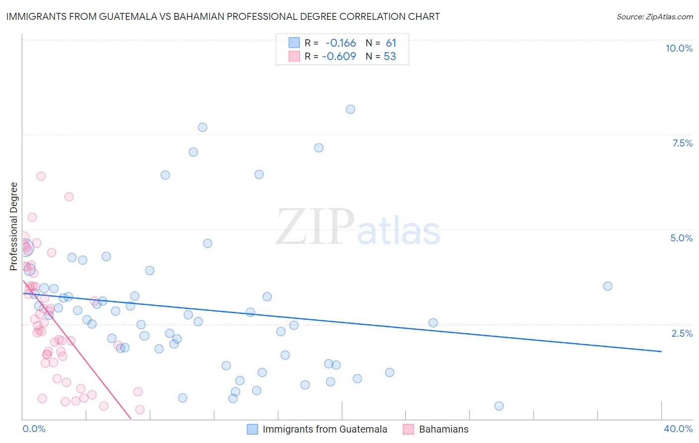 Immigrants from Guatemala vs Bahamian Professional Degree