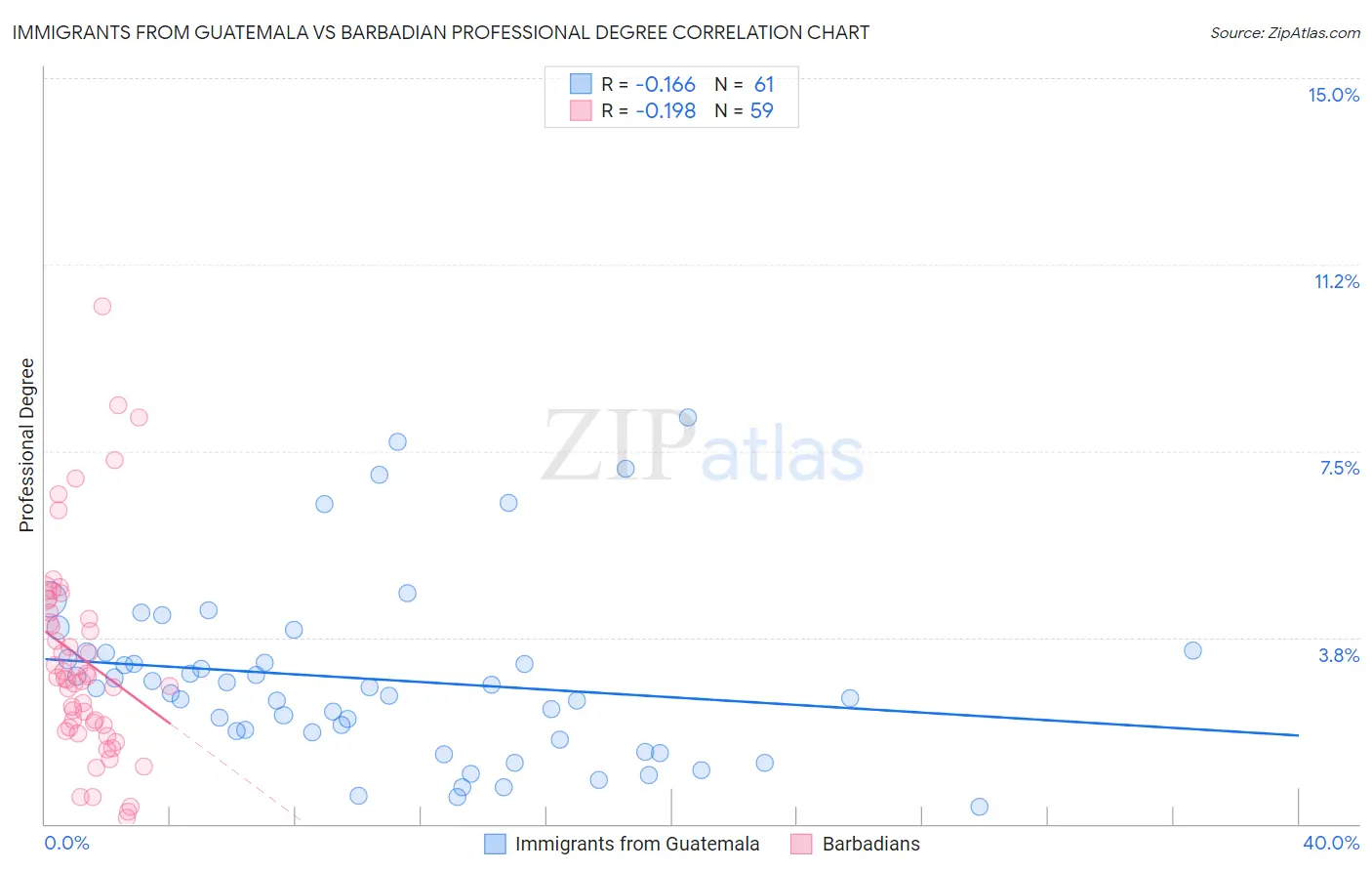 Immigrants from Guatemala vs Barbadian Professional Degree