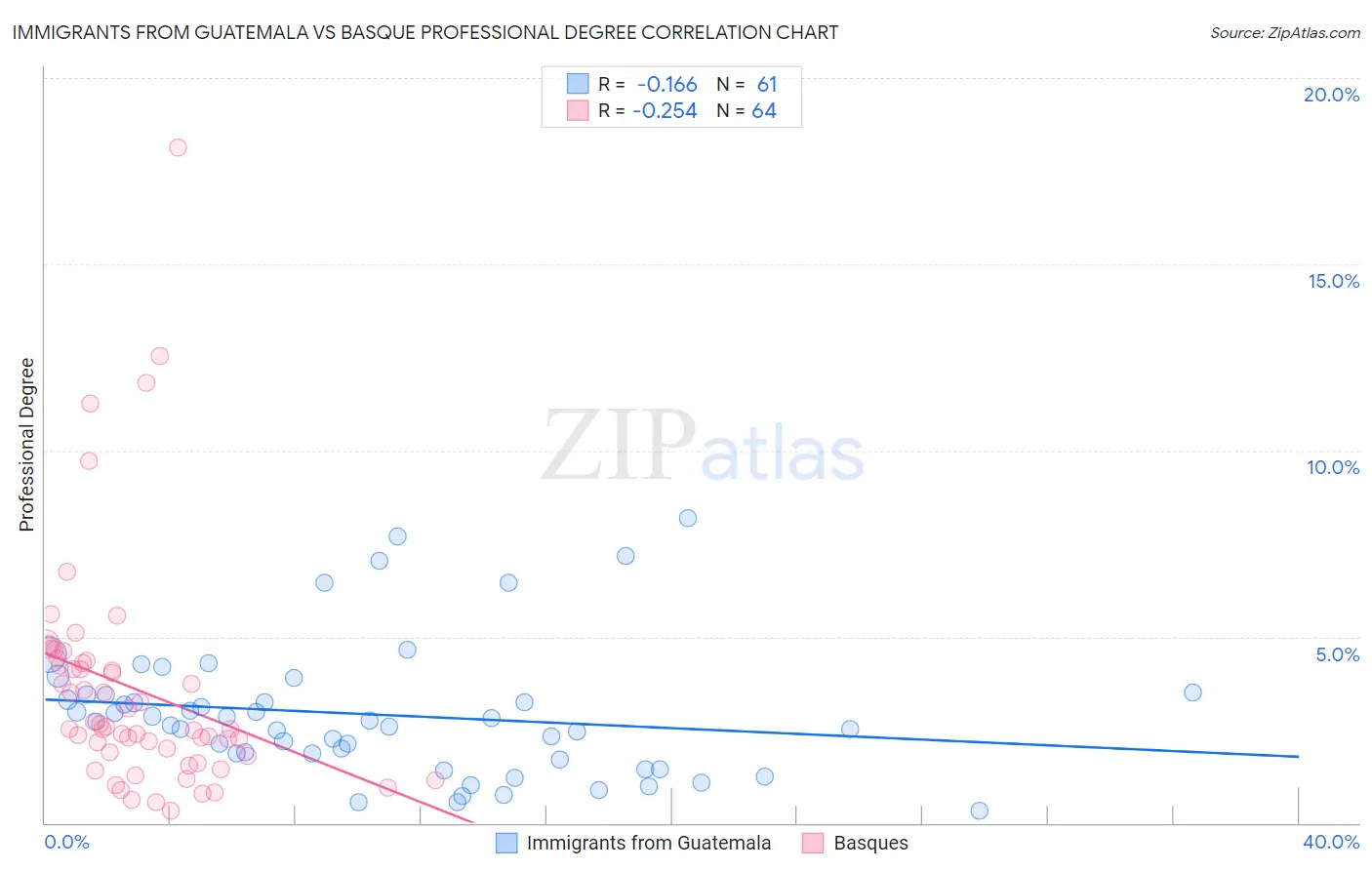 Immigrants from Guatemala vs Basque Professional Degree