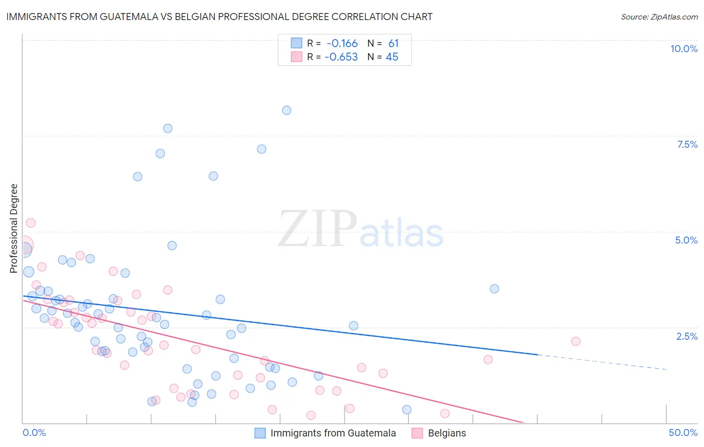 Immigrants from Guatemala vs Belgian Professional Degree