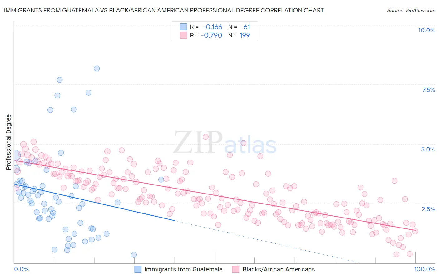 Immigrants from Guatemala vs Black/African American Professional Degree