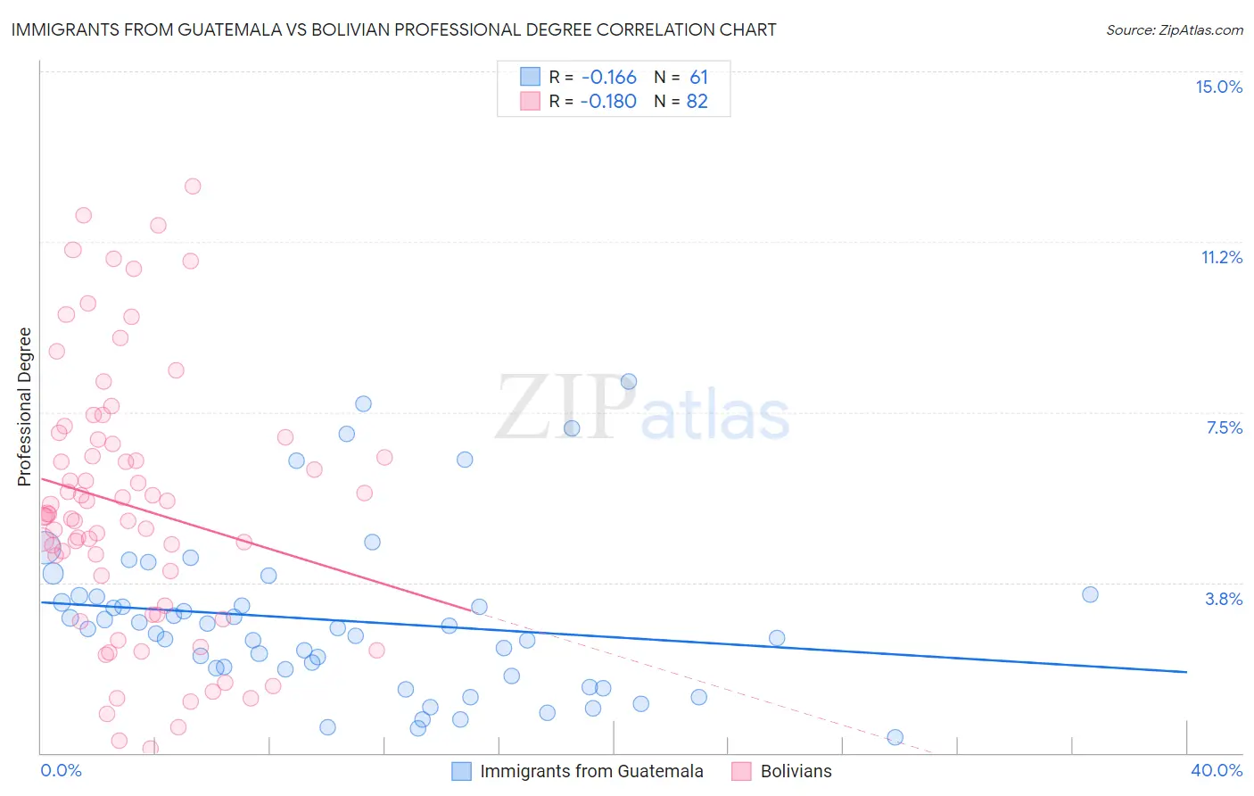 Immigrants from Guatemala vs Bolivian Professional Degree