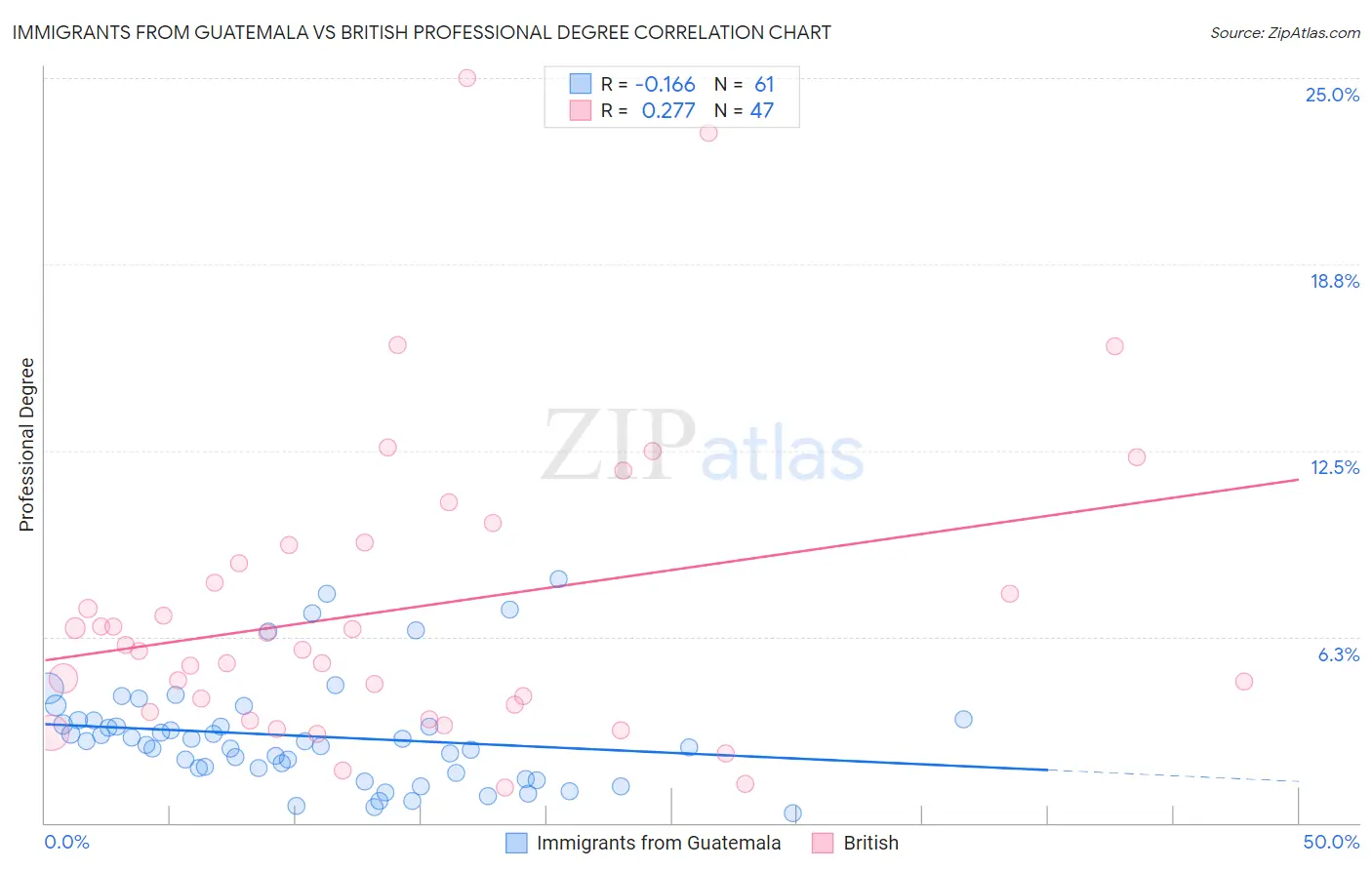 Immigrants from Guatemala vs British Professional Degree