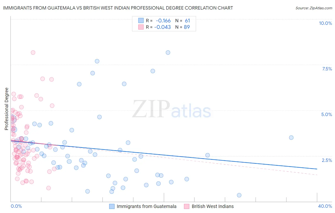 Immigrants from Guatemala vs British West Indian Professional Degree