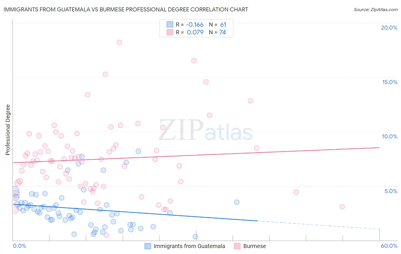 Immigrants from Guatemala vs Burmese Professional Degree