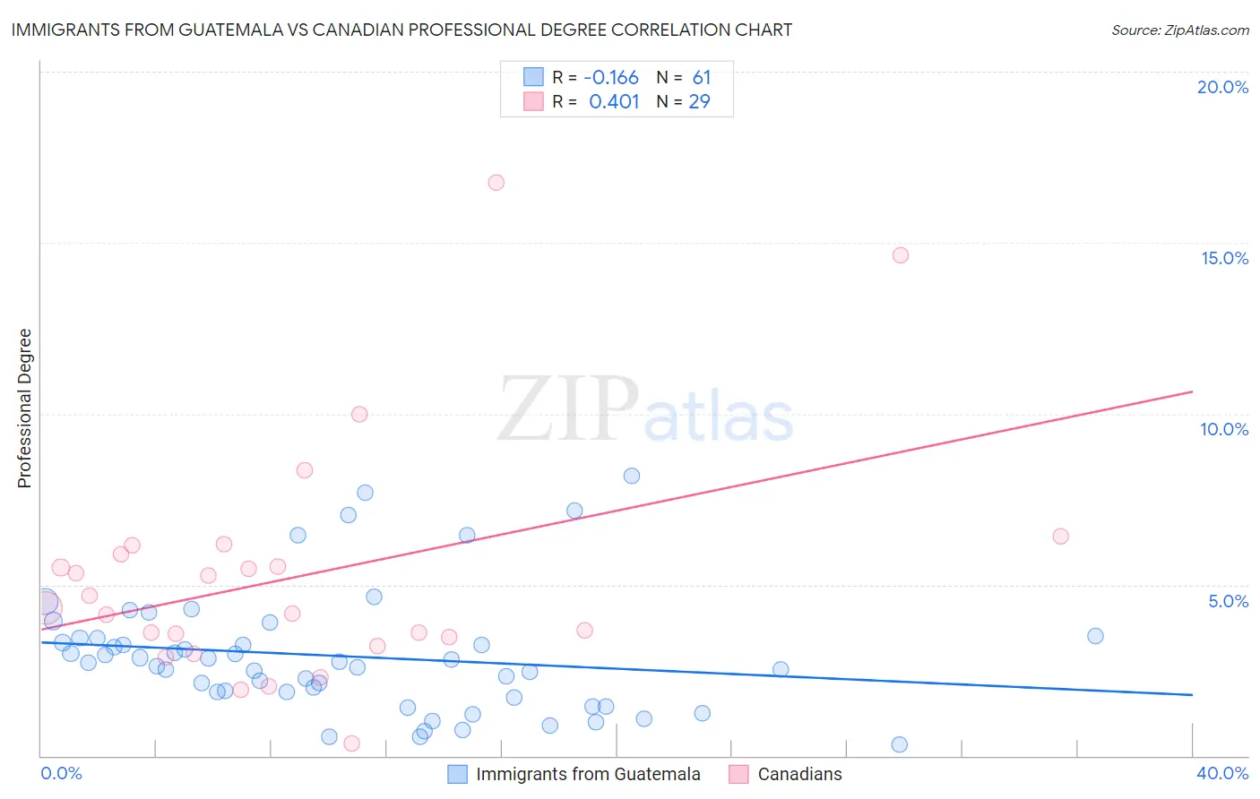 Immigrants from Guatemala vs Canadian Professional Degree
