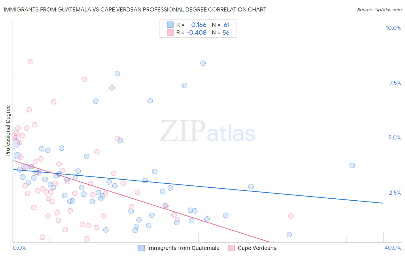 Immigrants from Guatemala vs Cape Verdean Professional Degree