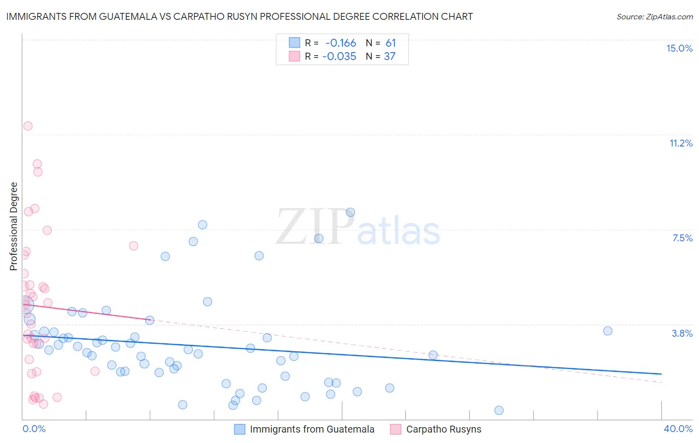 Immigrants from Guatemala vs Carpatho Rusyn Professional Degree