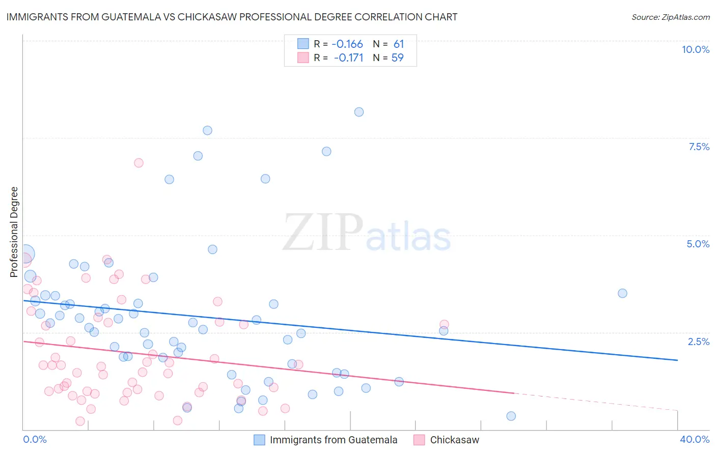 Immigrants from Guatemala vs Chickasaw Professional Degree