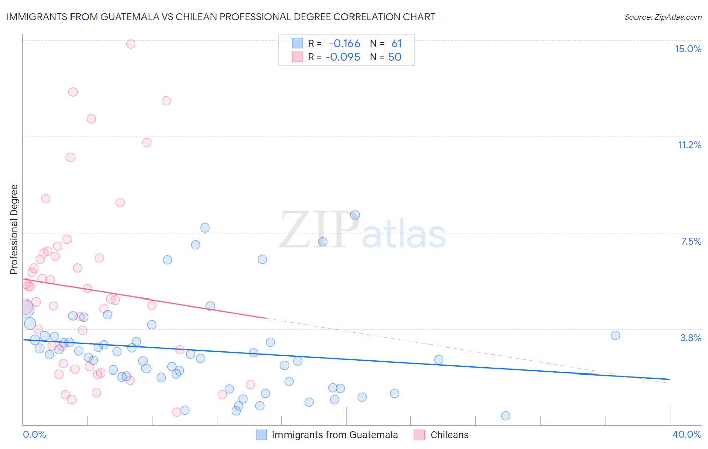 Immigrants from Guatemala vs Chilean Professional Degree