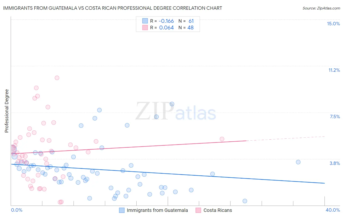 Immigrants from Guatemala vs Costa Rican Professional Degree