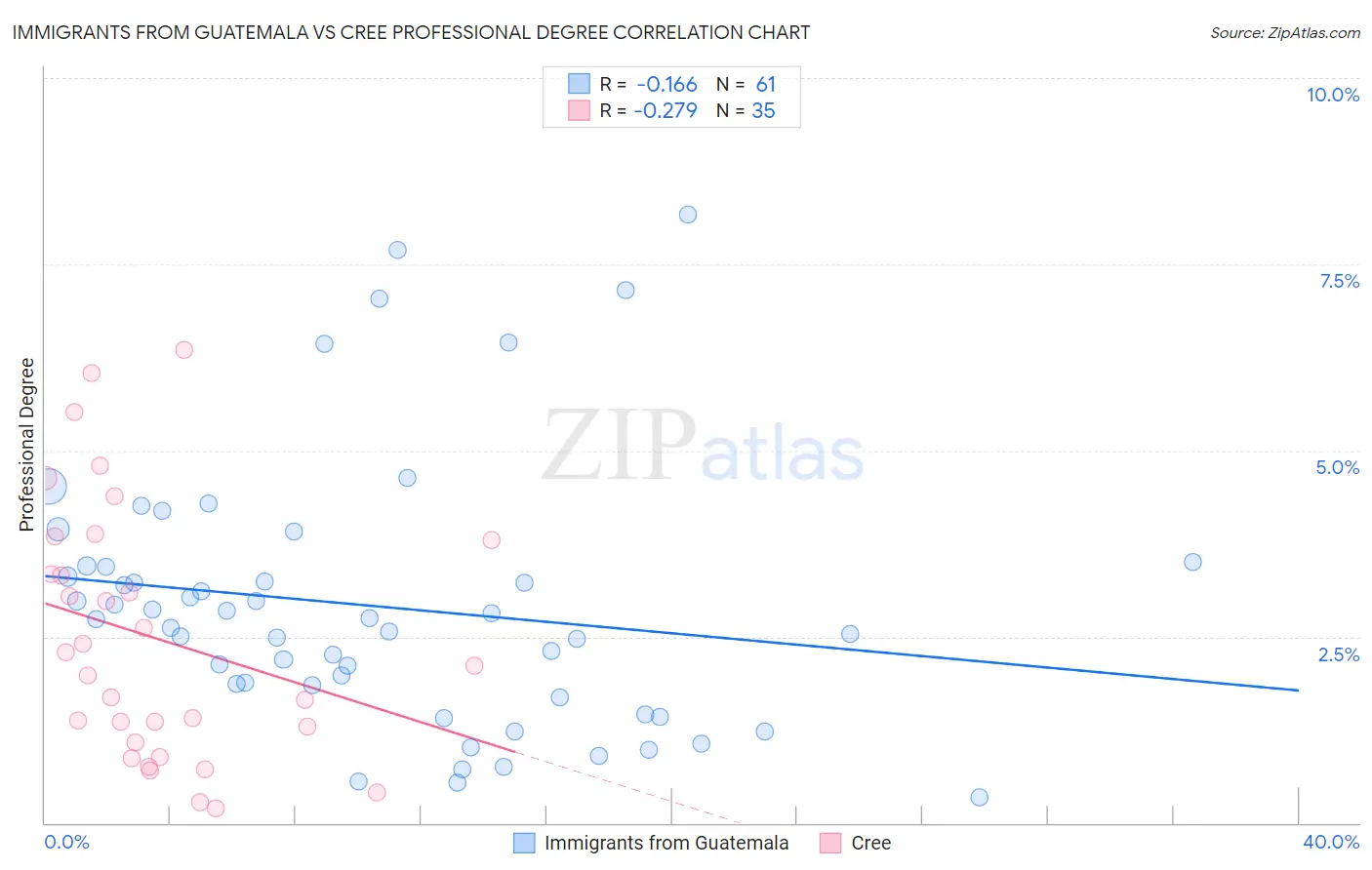 Immigrants from Guatemala vs Cree Professional Degree