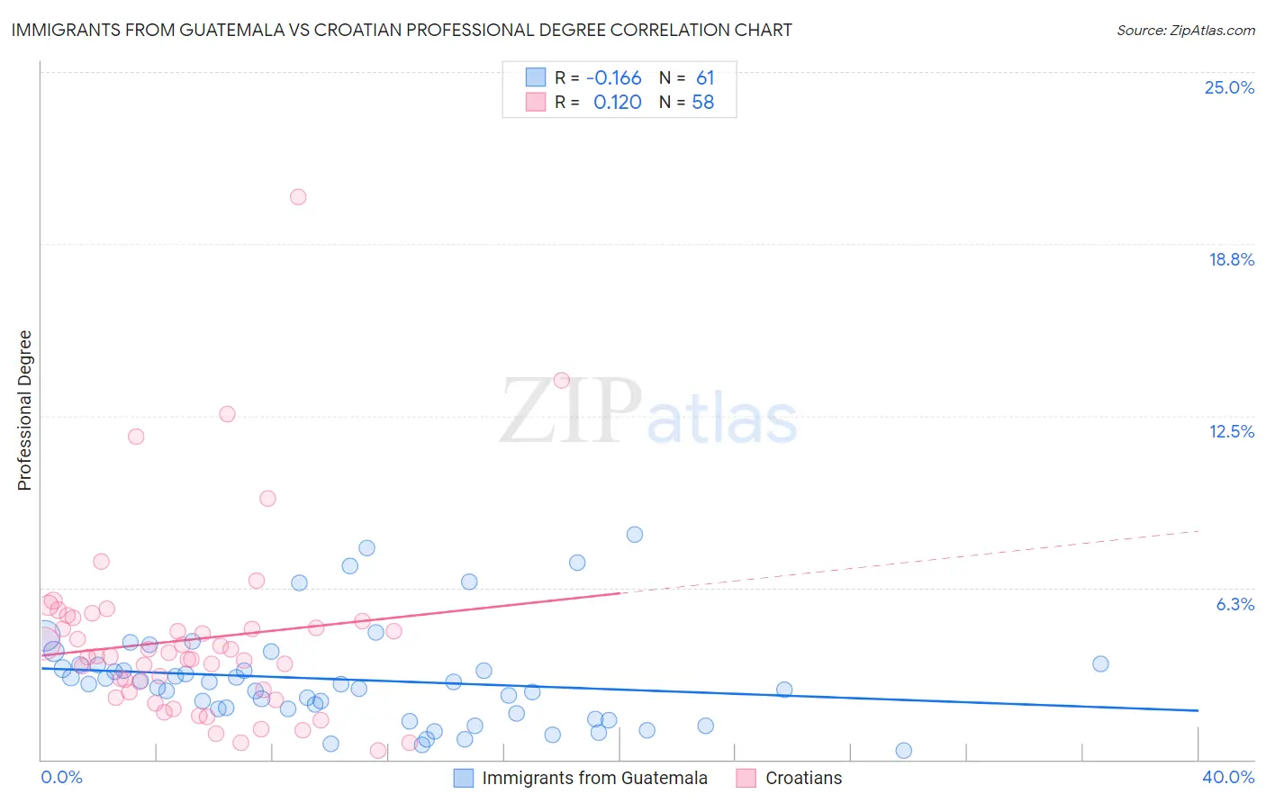 Immigrants from Guatemala vs Croatian Professional Degree