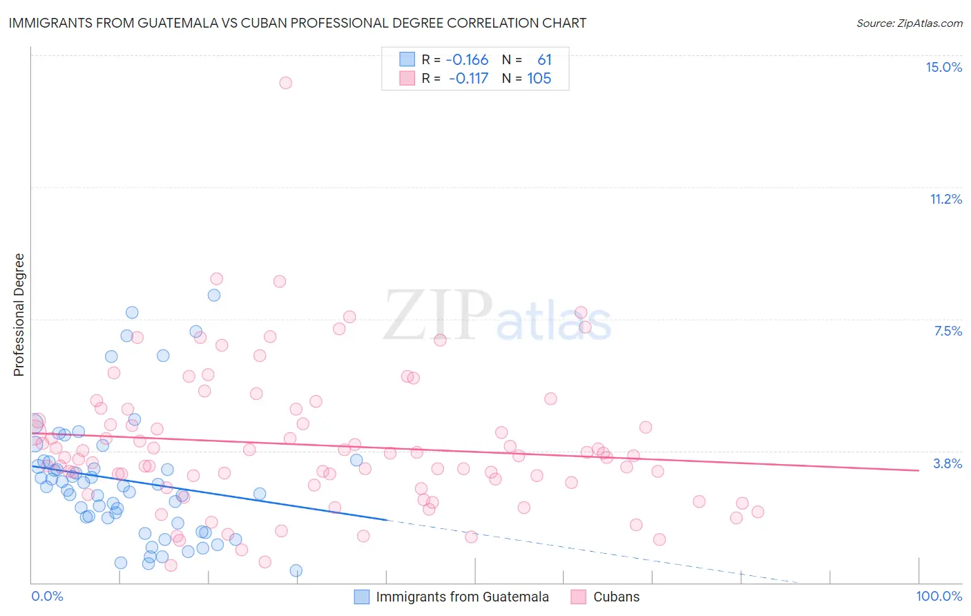 Immigrants from Guatemala vs Cuban Professional Degree