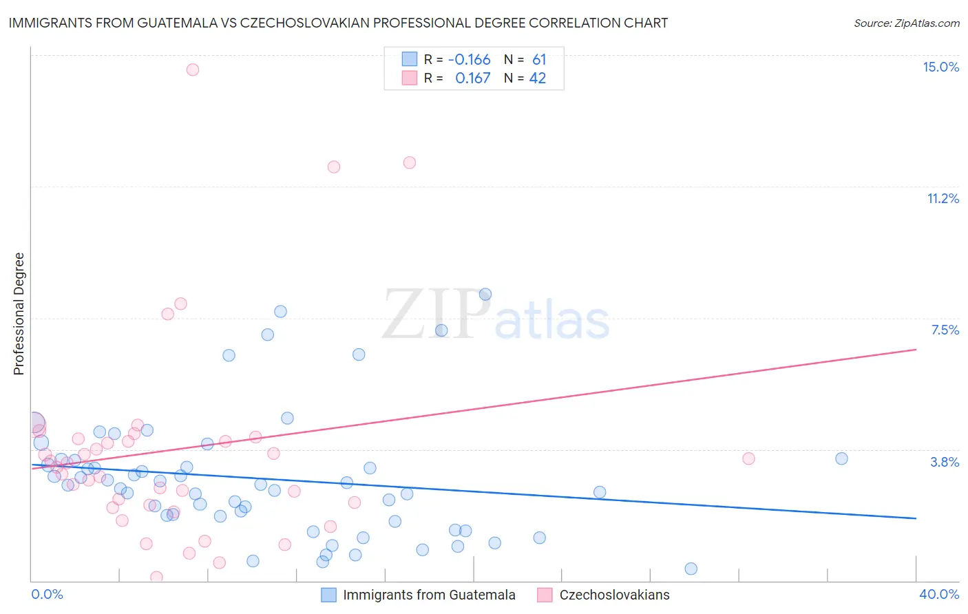 Immigrants from Guatemala vs Czechoslovakian Professional Degree