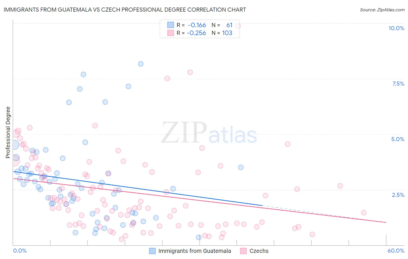 Immigrants from Guatemala vs Czech Professional Degree