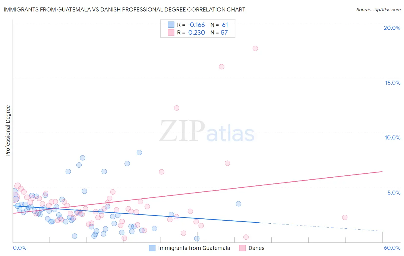 Immigrants from Guatemala vs Danish Professional Degree