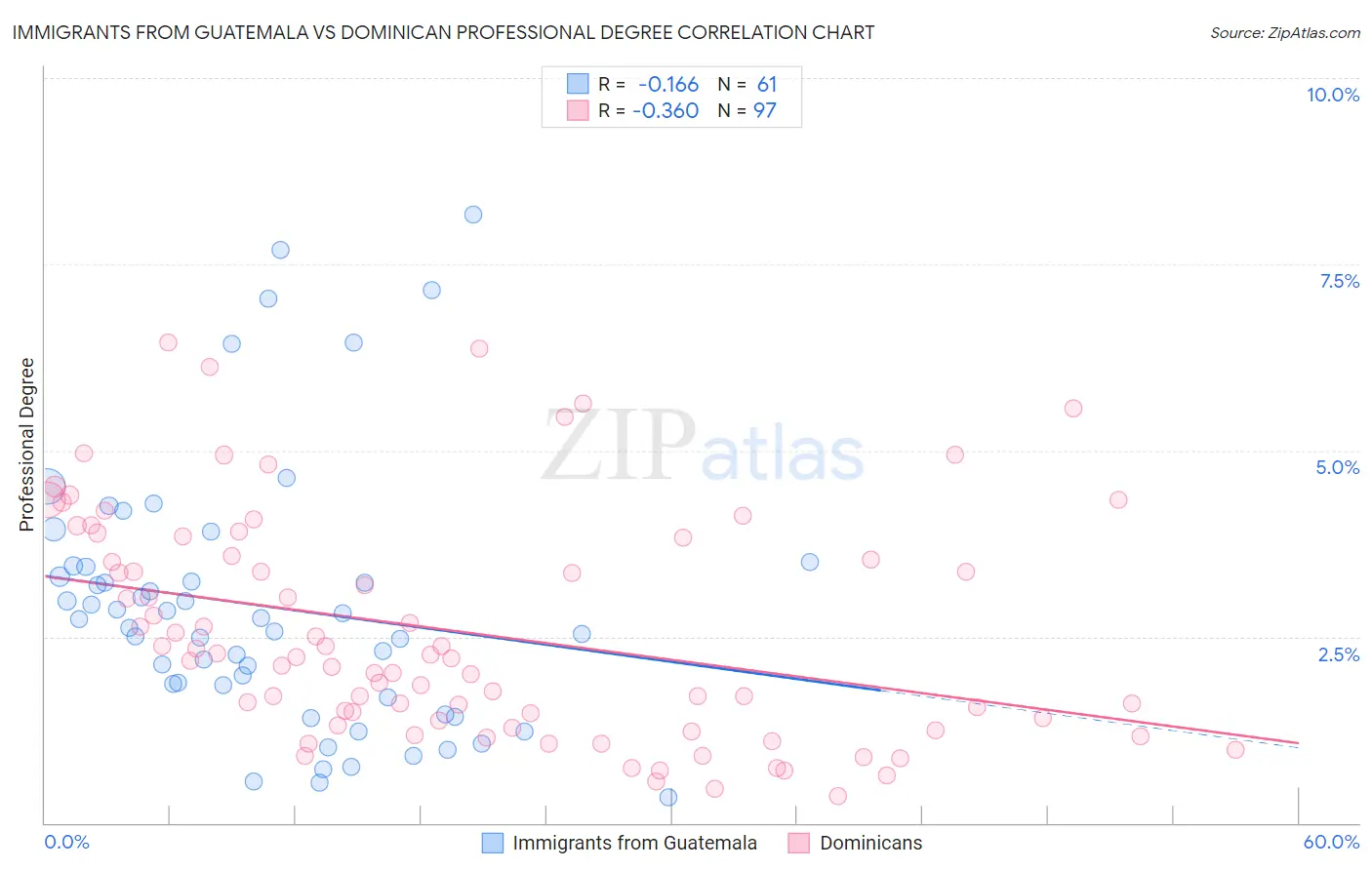 Immigrants from Guatemala vs Dominican Professional Degree