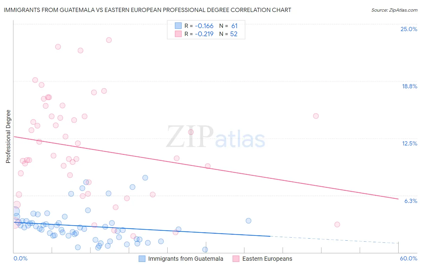 Immigrants from Guatemala vs Eastern European Professional Degree