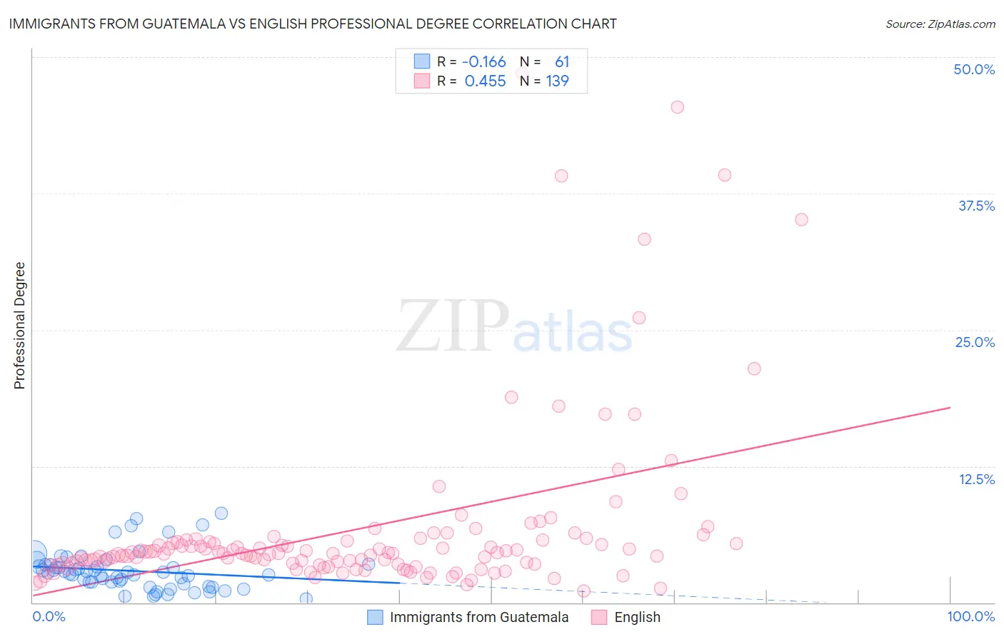 Immigrants from Guatemala vs English Professional Degree