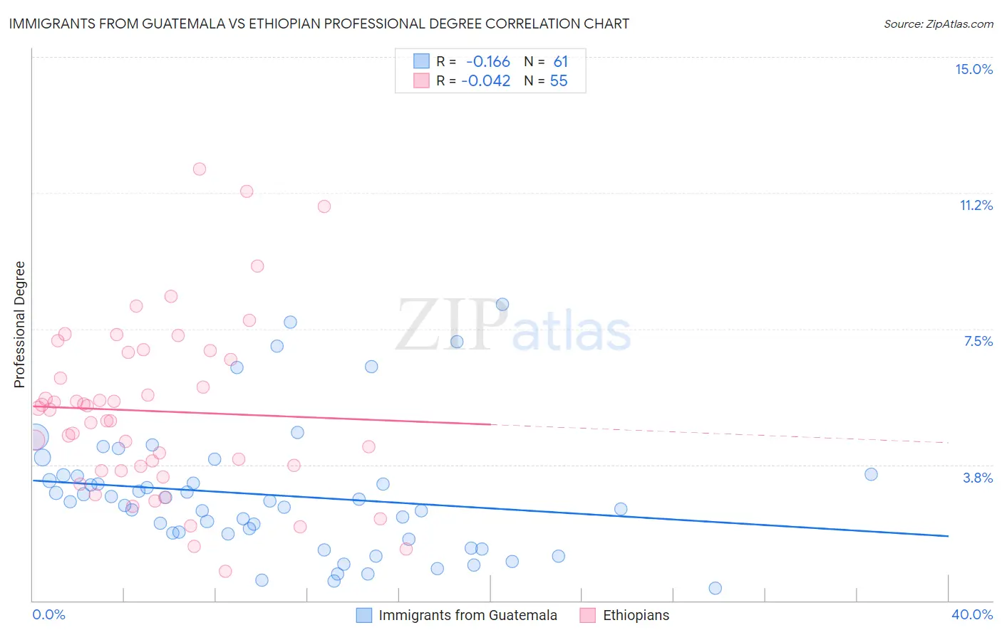 Immigrants from Guatemala vs Ethiopian Professional Degree
