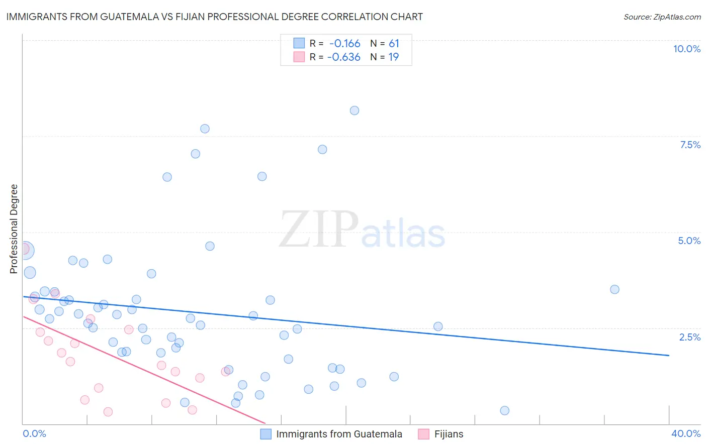 Immigrants from Guatemala vs Fijian Professional Degree