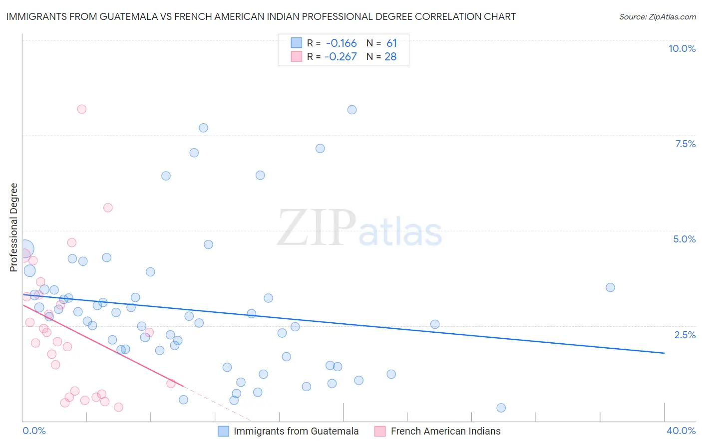 Immigrants from Guatemala vs French American Indian Professional Degree
