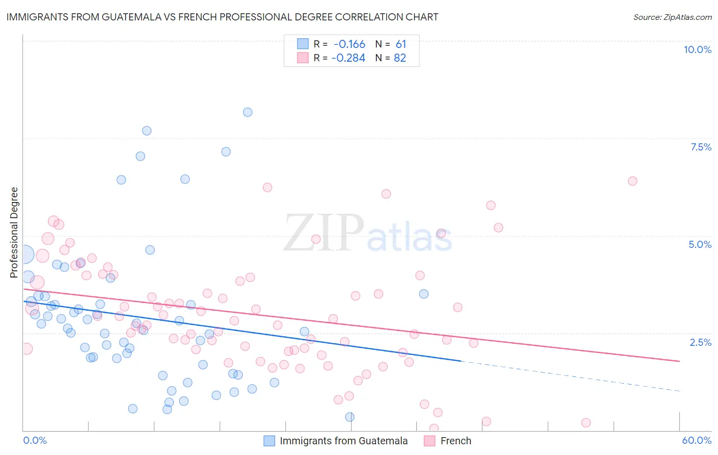 Immigrants from Guatemala vs French Professional Degree