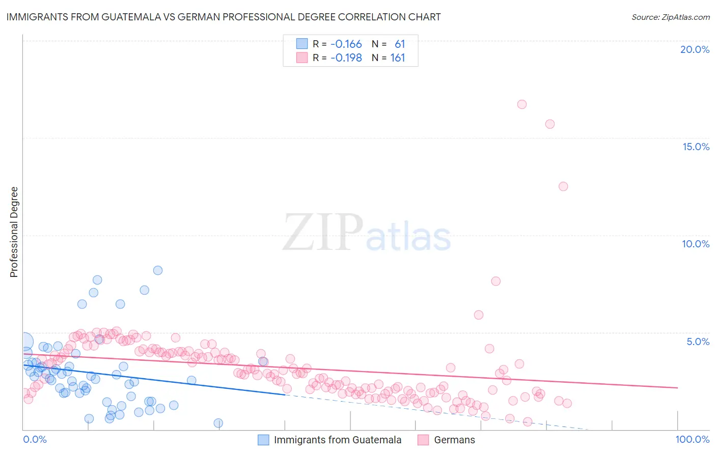 Immigrants from Guatemala vs German Professional Degree