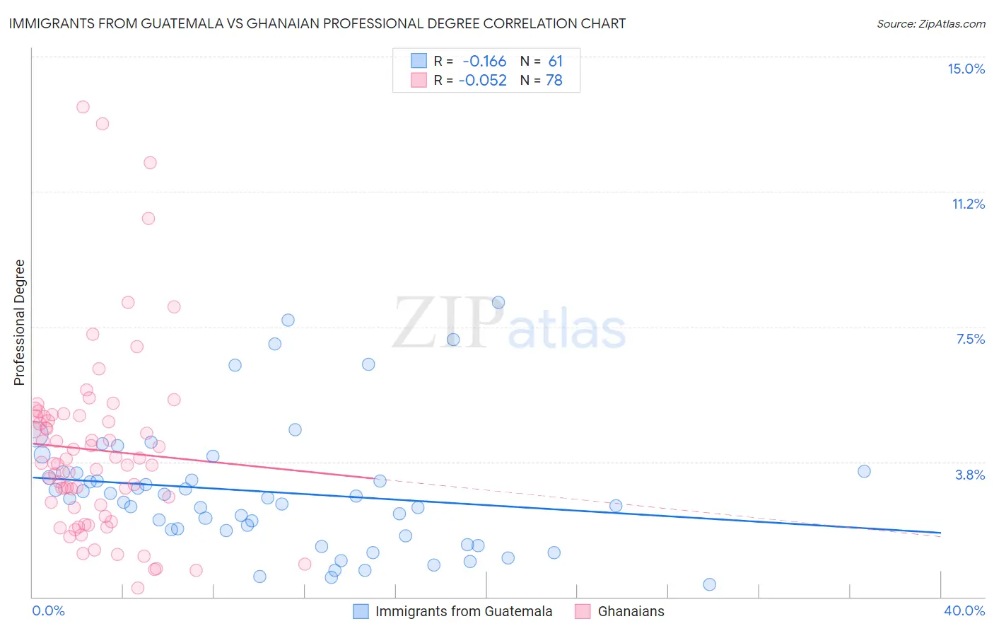 Immigrants from Guatemala vs Ghanaian Professional Degree