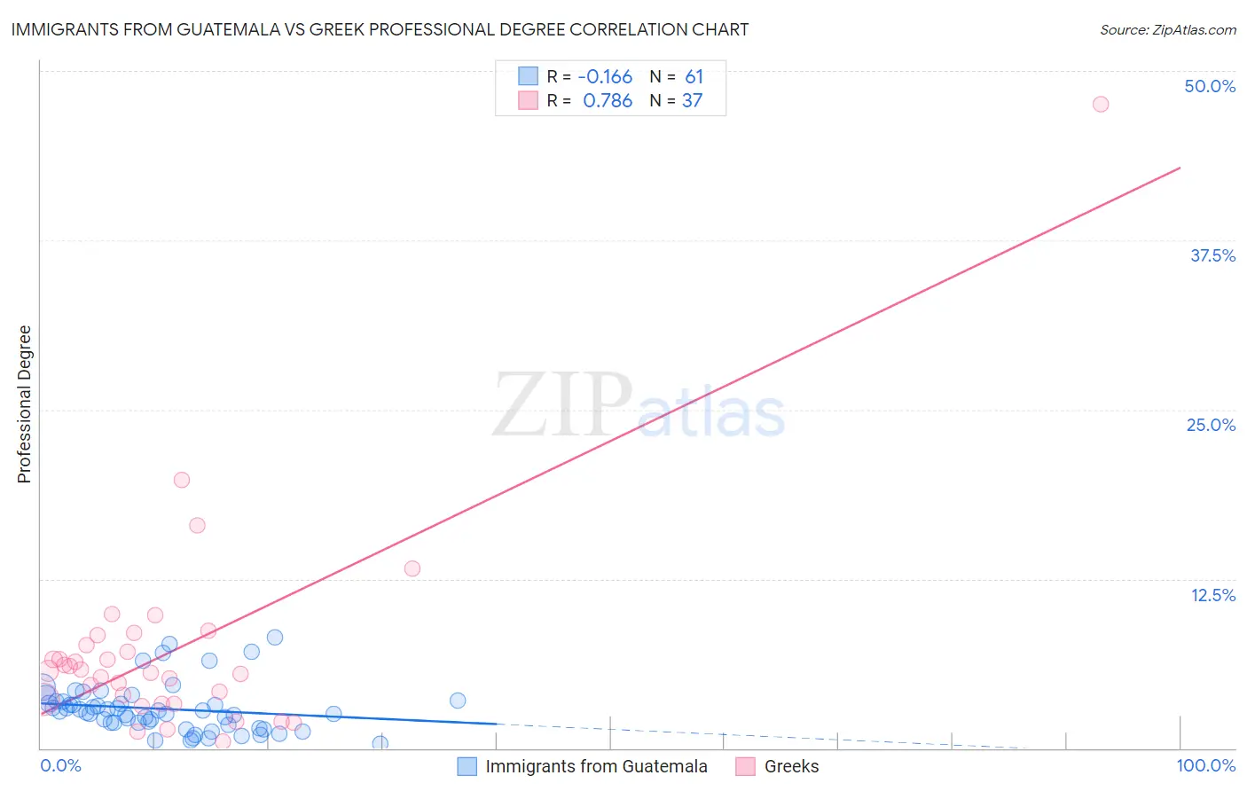 Immigrants from Guatemala vs Greek Professional Degree