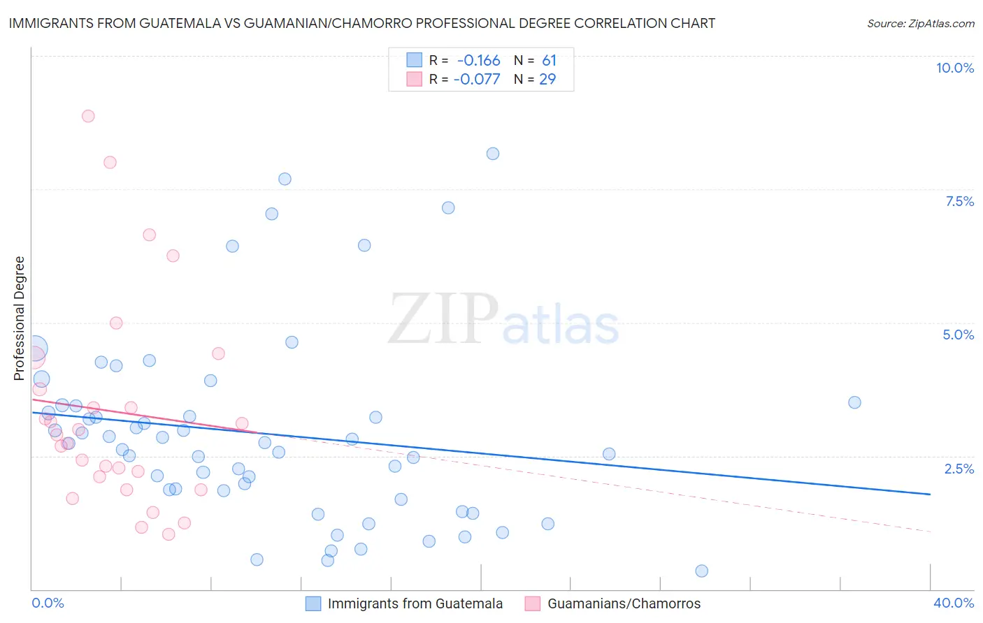 Immigrants from Guatemala vs Guamanian/Chamorro Professional Degree